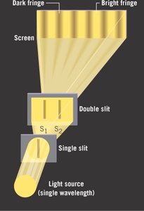 Young's double-slit experiment setup