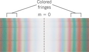 Colored fringes from white light in Young's experiment