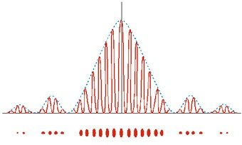 Single-slit and double-slit diffraction patterns