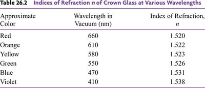 Indices of refraction for crown glass at various wavelengths