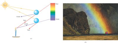 Formation of a rainbow by dispersion in water droplets