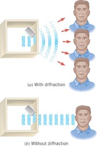 Diffraction of sound waves around an obstacle