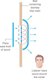 Huygens' principle and diffraction through a doorway