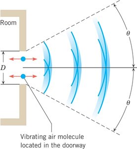 Wavefronts diffracting through a doorway