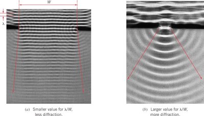 Water wave diffraction for different ratios of wavelength to opening width
