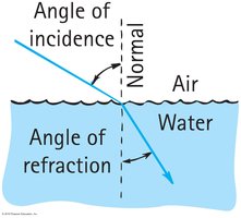 Refraction at a boundary