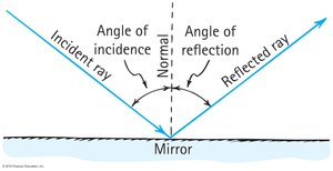 Law of reflection diagram