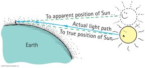 Atmospheric refraction of sunlight