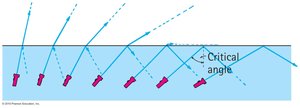 Total internal reflection at a boundary