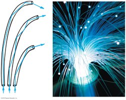 Optical fibers using TIR