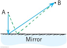 Fermat's principle path comparison