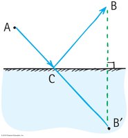 Fermat's principle shortest path