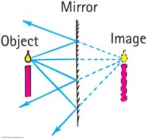 Formation of virtual image in a plane mirror