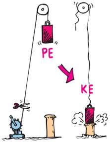 Pile driver transforming energy