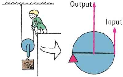 Block and tackle arrangement