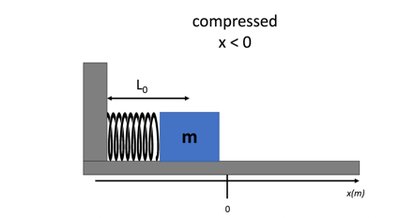 Compressed spring with block