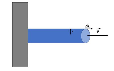 Rod under tensile stress