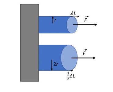 Comparison of rods with different radii under stress