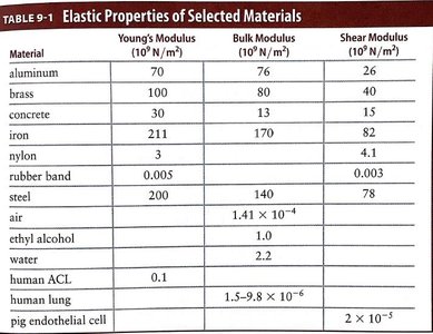 Elastic properties of selected materials table