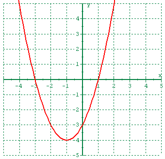 Graphs of relations for function identification
