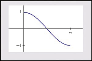 Graph of restricted cosine function