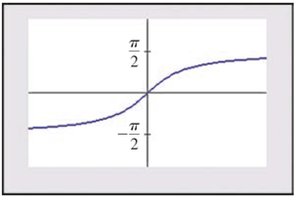 Graph of inverse tangent function