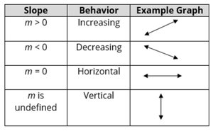 Table of slope, behavior, and example graph