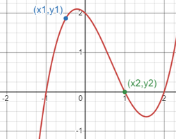 Graph showing two points (x1, y1) and (x2, y2) on a curve