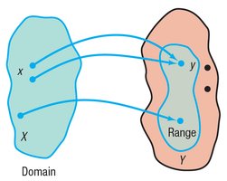 Mapping diagram showing function and range