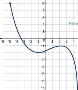 Graph of a function