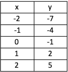 Table of x and y values