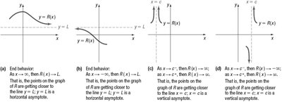 Horizontal and vertical asymptotes