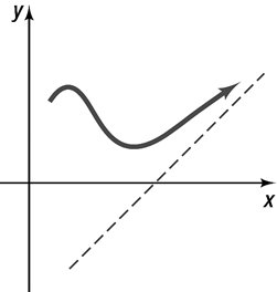 Oblique asymptote example