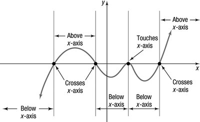 Graph behavior at zeros and intervals above/below x-axis