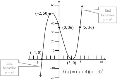 Solving polynomial inequalities graphically
