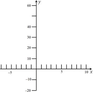 Blank graph for plotting polynomial functions