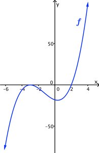 Example graph of a polynomial function
