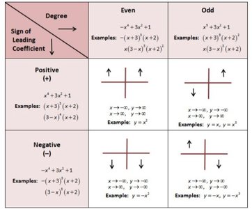 Table of end behavior for polynomials