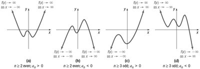 End behavior for different degrees and leading coefficients