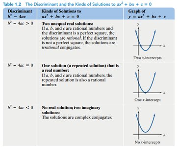Table showing discriminant and types of solutions for quadratic equations