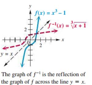 Graph of a function and its inverse reflected across y=x