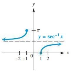 Graph of the inverse secant function