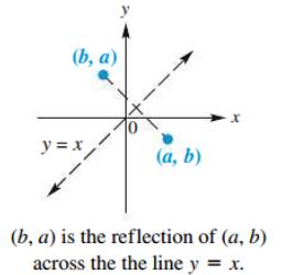 Reflection of points across y=x