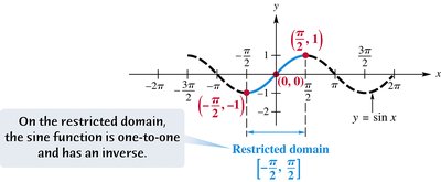 Sine function with restricted domain
