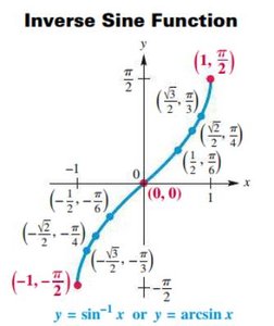 Graph of the inverse sine function