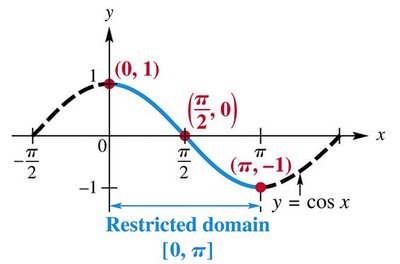 Cosine function with restricted domain