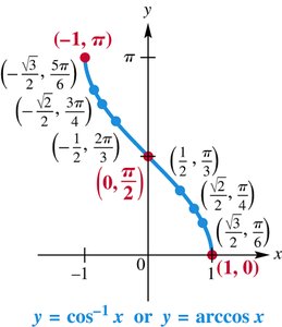 Graph of the inverse cosine function