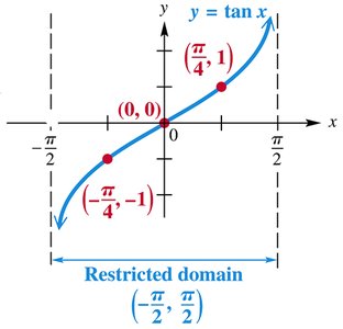 Tangent function with restricted domain