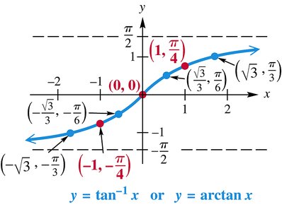Graph of the inverse tangent function