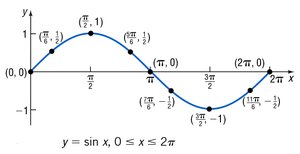 Graph of y = sin x, 0 ≤ x ≤ 2π